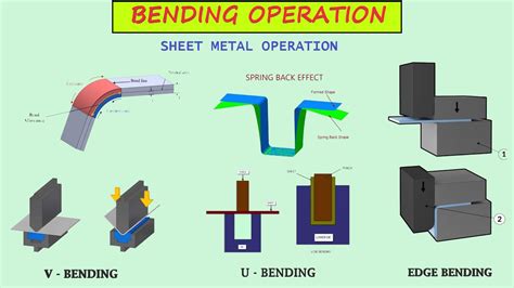 types of sheet metal bending process|sheet metal working process pdf.